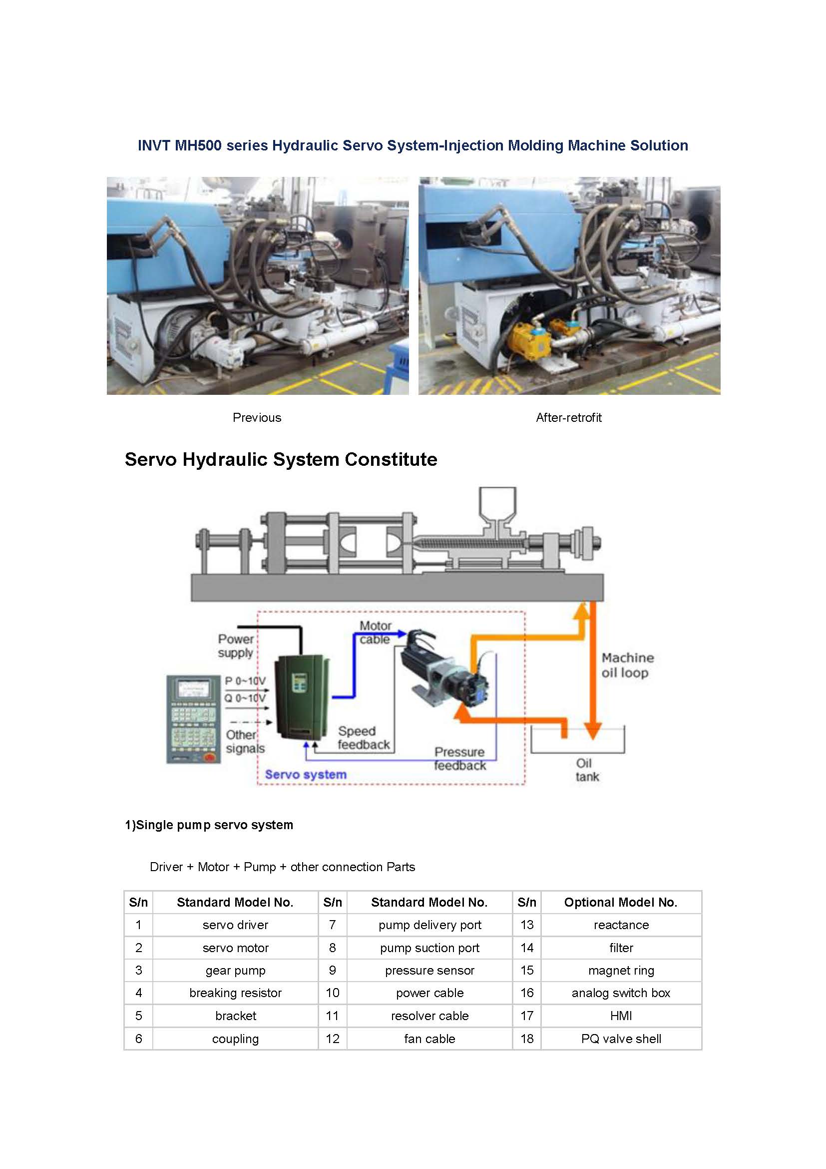 INVT MH500 series Hydraulic Servo System-Injection Molding Machine Solution